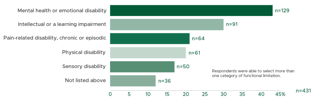 Limitations experienced by persons with disabilities; mental health or emotional disability 44% n=129 ; intellectual or a learning impairment 32% n=91; pain related disability, chronic or episodic 22% n= 64; physical disability 20% n=20 ; Sensory disability 16% n=50; not listed 12% n=36; n=431 